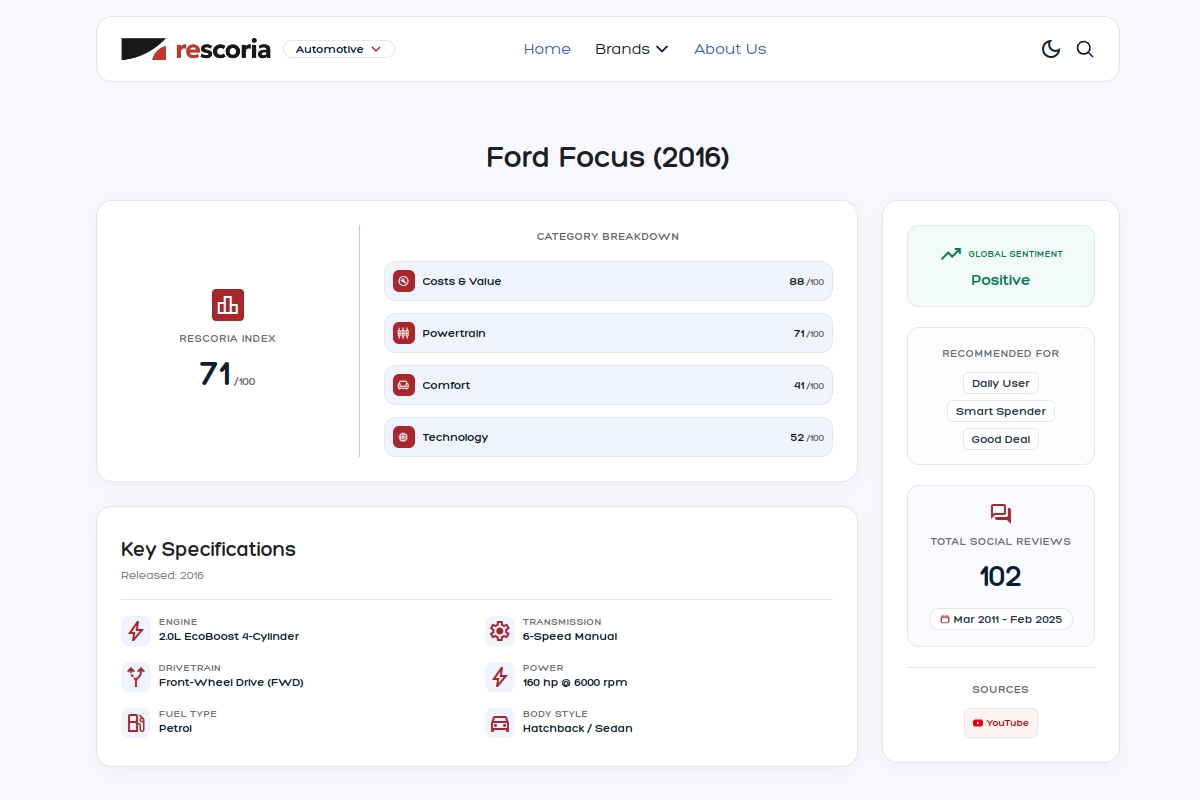 Sentiment summary card for Ford Focus