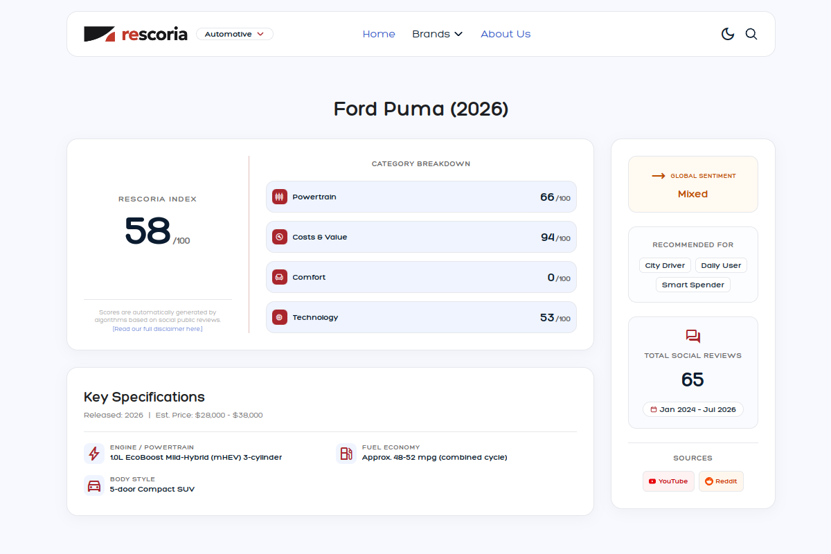 Sentiment summary card for Ford Puma
