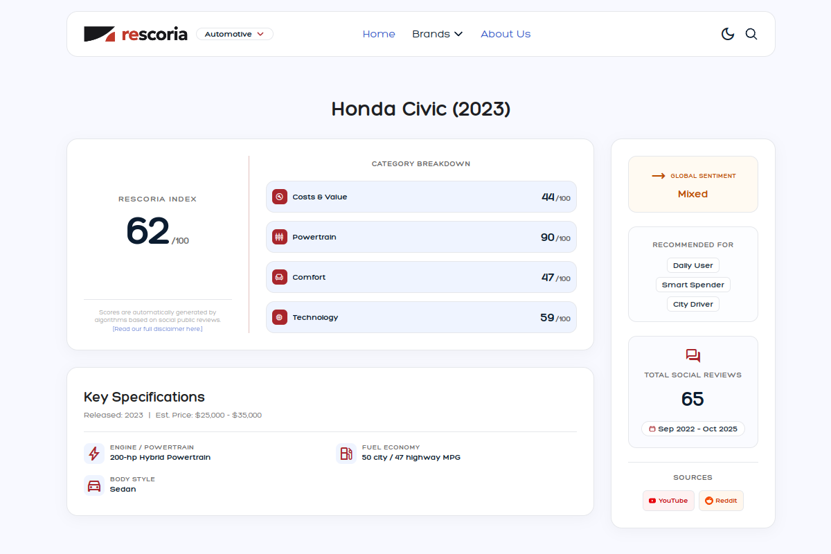 Sentiment summary card for Honda Civic